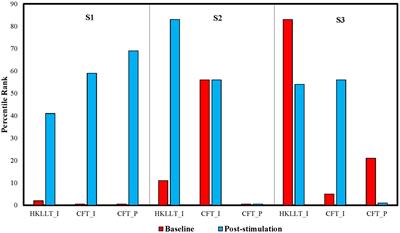 Photobiomodulation improves frontal lobe cognitive functions and mental health of older adults with non-amnestic mild cognitive impairment: Case studies